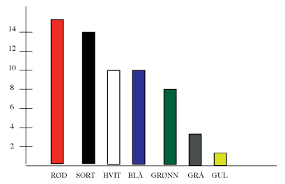 søylediagram